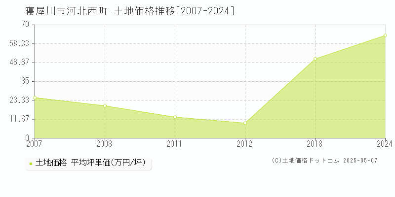 寝屋川市河北西町の土地価格推移グラフ 