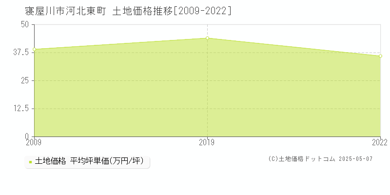 寝屋川市河北東町の土地価格推移グラフ 