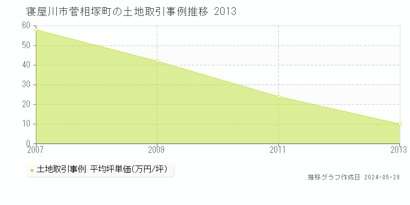 寝屋川市菅相塚町の土地価格推移グラフ 