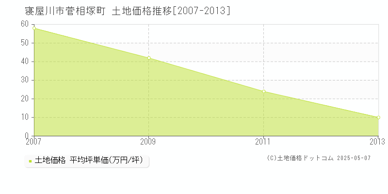 菅相塚町(寝屋川市)の土地価格推移グラフ(坪単価)[2007-2013年]