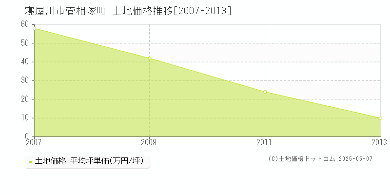 寝屋川市菅相塚町の土地価格推移グラフ 