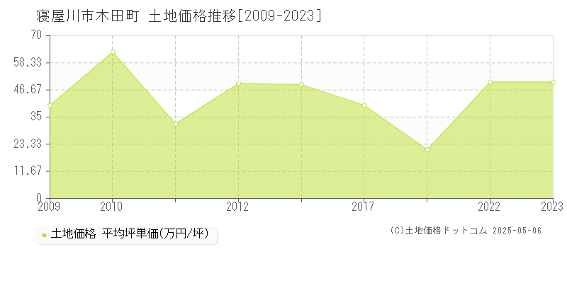 寝屋川市木田町の土地価格推移グラフ 