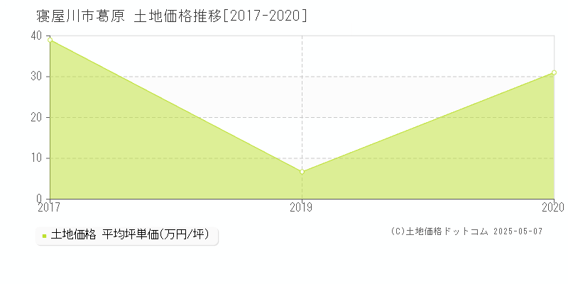葛原(寝屋川市)の土地価格推移グラフ(坪単価)[2017-2020年]