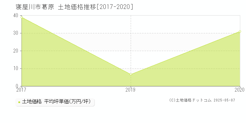 寝屋川市葛原の土地価格推移グラフ 