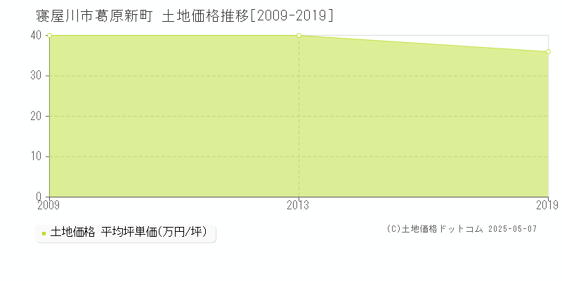 葛原新町(寝屋川市)の土地価格推移グラフ(坪単価)[2009-2019年]