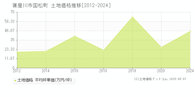 国松町(寝屋川市)の土地価格推移グラフ(坪単価)[2012-2024年]