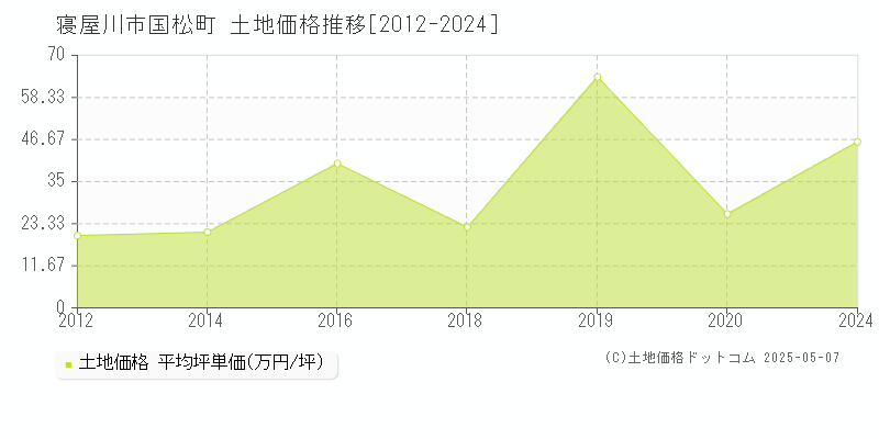 寝屋川市国松町の土地価格推移グラフ 