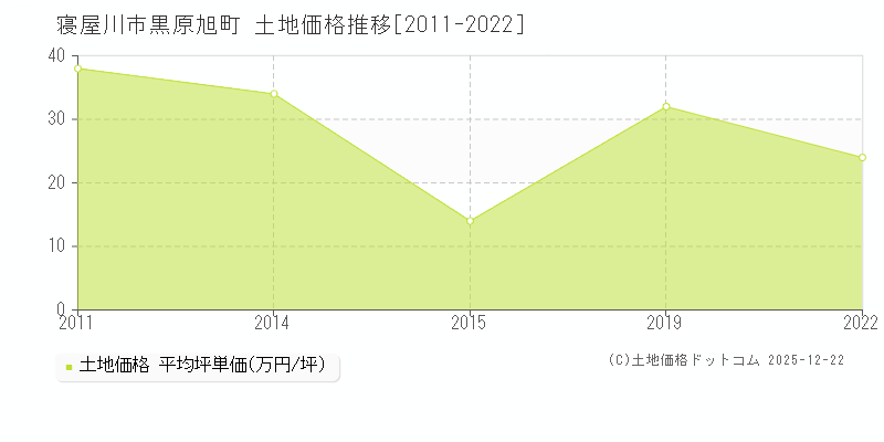 黒原旭町(寝屋川市)の土地価格推移グラフ(坪単価)[2011-2022年]