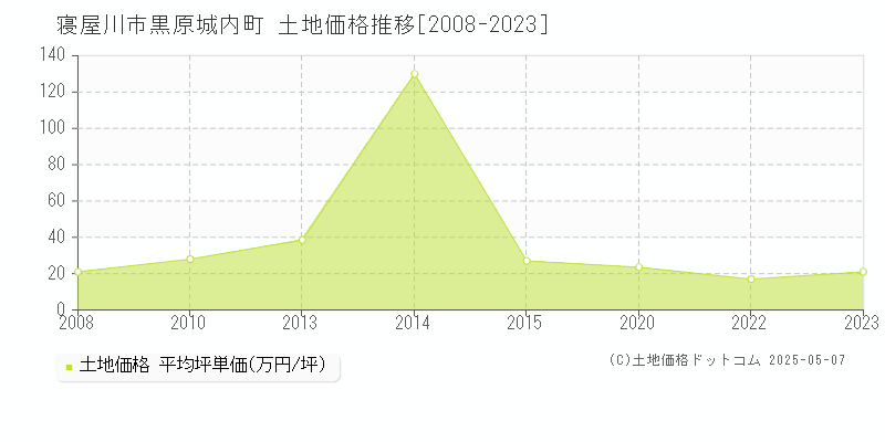 黒原城内町(寝屋川市)の土地価格推移グラフ(坪単価)[2008-2023年]
