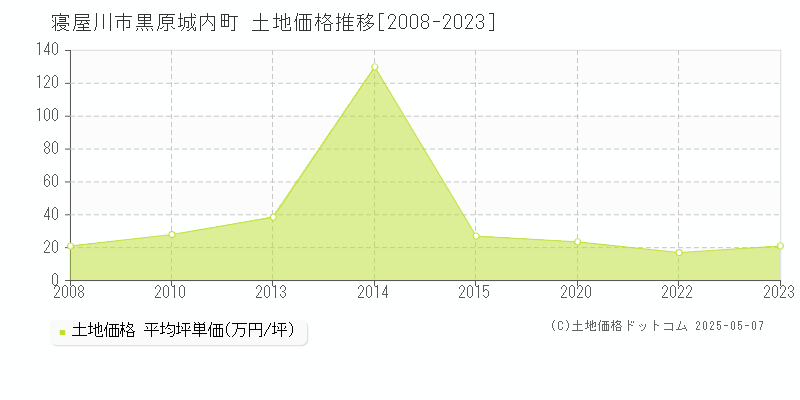 寝屋川市黒原城内町の土地価格推移グラフ 