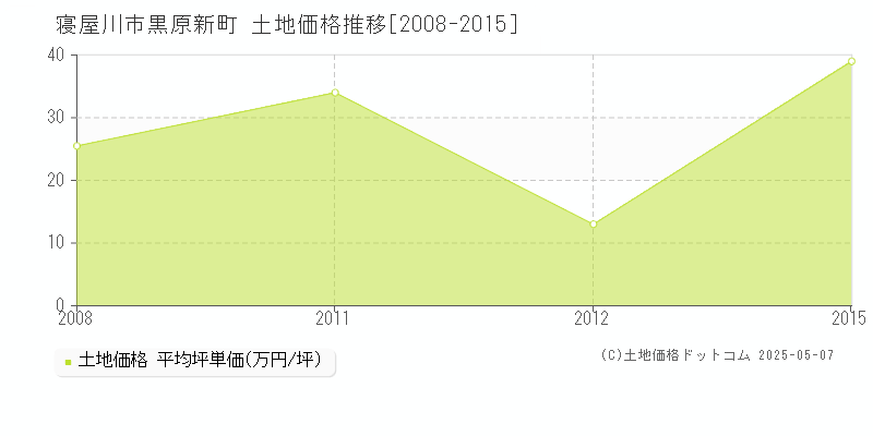 黒原新町(寝屋川市)の土地価格推移グラフ(坪単価)[2008-2015年]