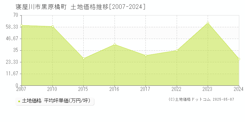 黒原橘町(寝屋川市)の土地価格推移グラフ(坪単価)[2007-2024年]
