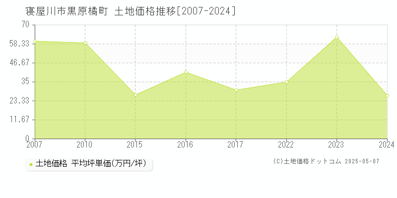 寝屋川市黒原橘町の土地価格推移グラフ 