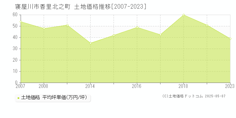香里北之町(寝屋川市)の土地価格推移グラフ(坪単価)[2007-2023年]