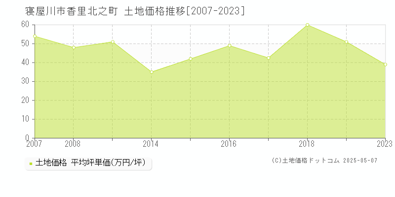 寝屋川市香里北之町の土地価格推移グラフ 