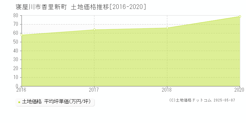香里新町(寝屋川市)の土地価格推移グラフ(坪単価)[2016-2020年]
