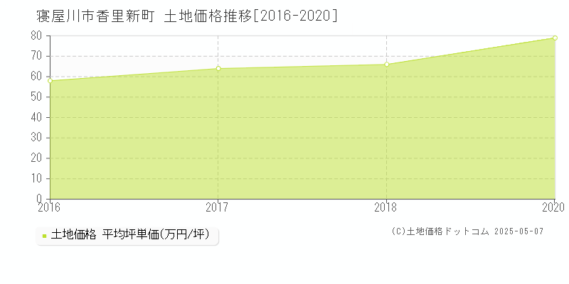 寝屋川市香里新町の土地価格推移グラフ 