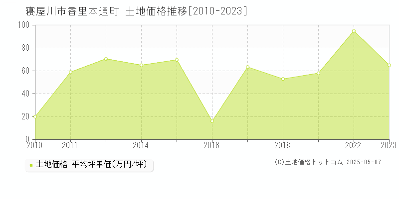 香里本通町(寝屋川市)の土地価格推移グラフ(坪単価)[2010-2023年]