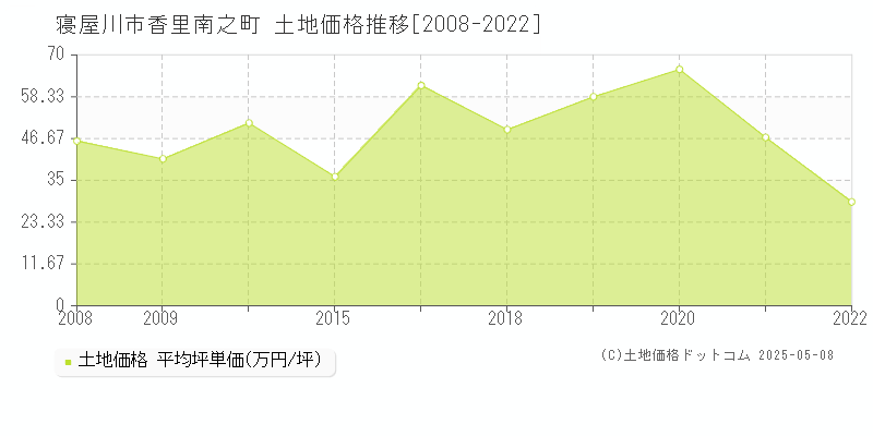 香里南之町(寝屋川市)の土地価格推移グラフ(坪単価)[2008-2022年]