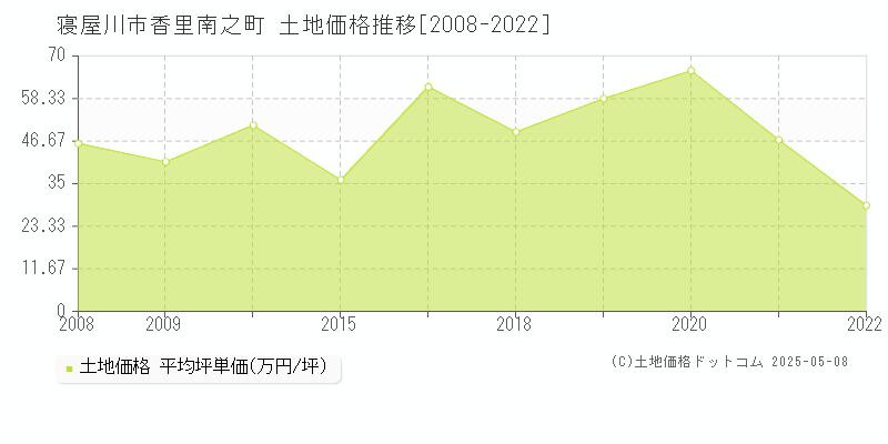 寝屋川市香里南之町の土地価格推移グラフ 