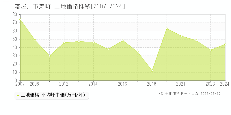 寿町(寝屋川市)の土地価格推移グラフ(坪単価)[2007-2024年]