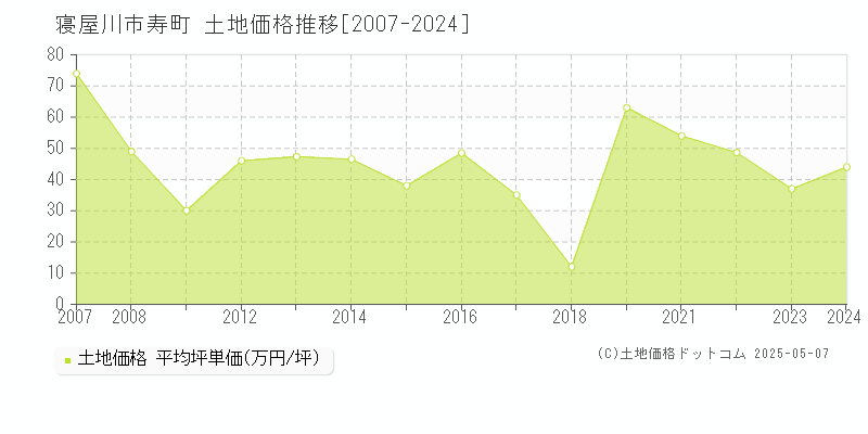 寝屋川市寿町の土地価格推移グラフ 