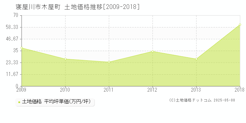 木屋町(寝屋川市)の土地価格推移グラフ(坪単価)[2009-2018年]