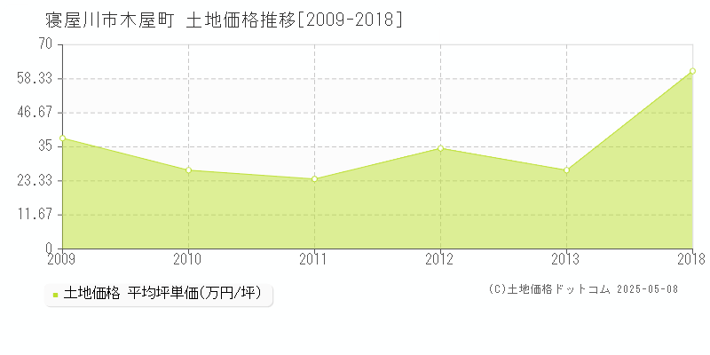 寝屋川市木屋町の土地価格推移グラフ 