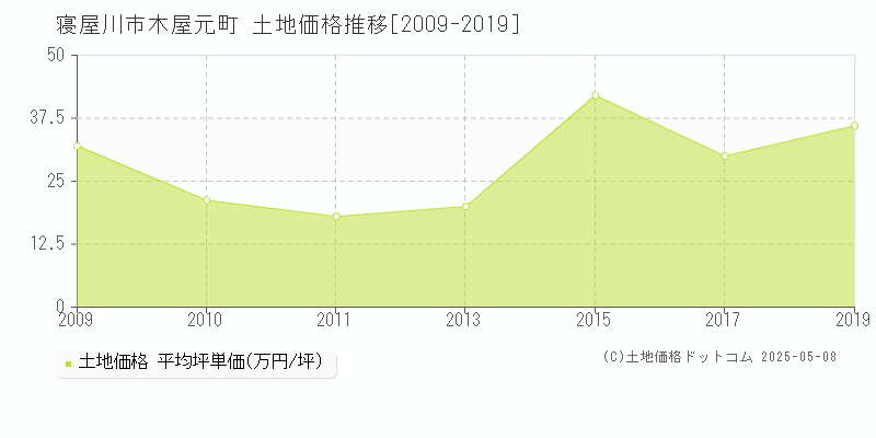 木屋元町(寝屋川市)の土地価格推移グラフ(坪単価)[2009-2019年]