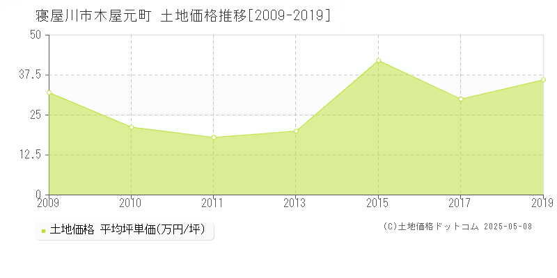 寝屋川市木屋元町の土地価格推移グラフ 