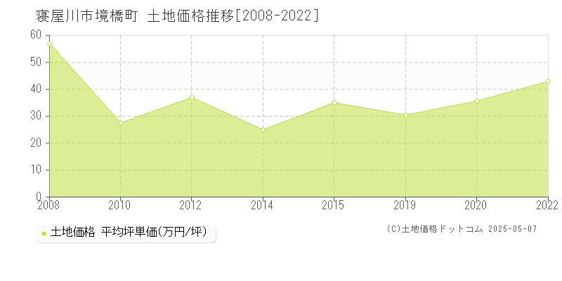 境橋町(寝屋川市)の土地価格推移グラフ(坪単価)[2008-2022年]
