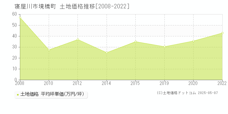 寝屋川市境橋町の土地価格推移グラフ 