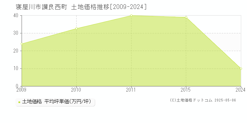 讃良西町(寝屋川市)の土地価格推移グラフ(坪単価)[2009-2024年]