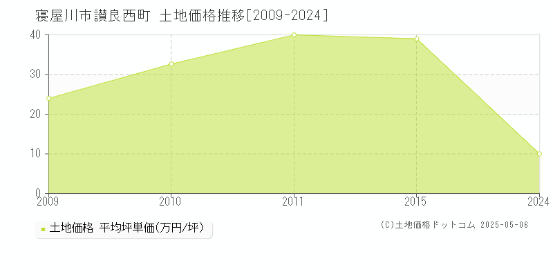 寝屋川市讃良西町の土地価格推移グラフ 