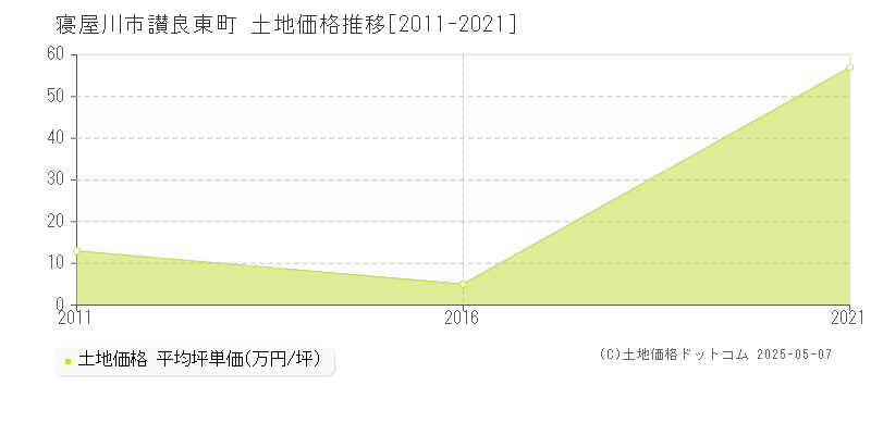讃良東町(寝屋川市)の土地価格推移グラフ(坪単価)[2011-2021年]