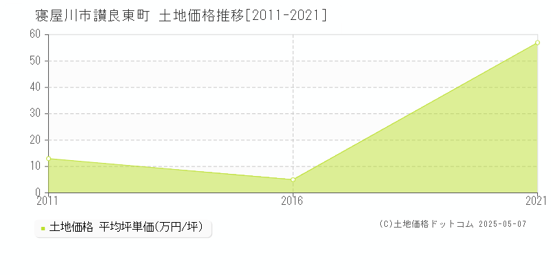 寝屋川市讃良東町の土地価格推移グラフ 