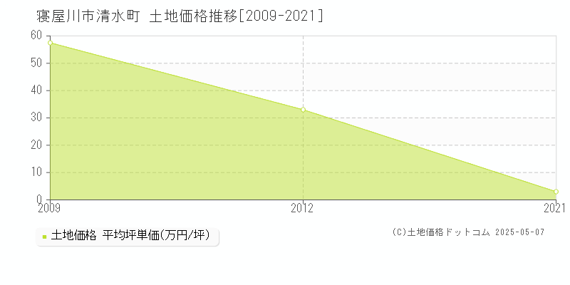 清水町(寝屋川市)の土地価格推移グラフ(坪単価)[2009-2021年]