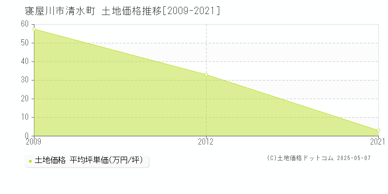 寝屋川市清水町の土地価格推移グラフ 