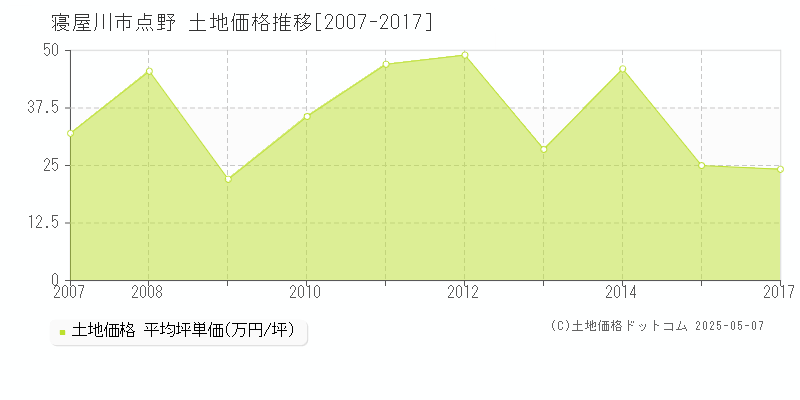 点野(寝屋川市)の土地価格推移グラフ(坪単価)[2007-2017年]