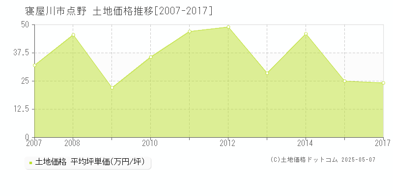 寝屋川市点野の土地価格推移グラフ 