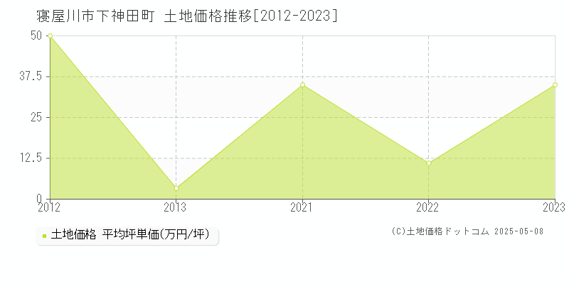 下神田町(寝屋川市)の土地価格推移グラフ(坪単価)[2012-2023年]