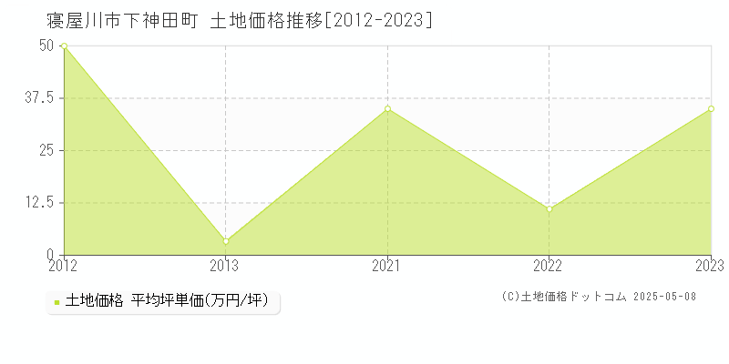 寝屋川市下神田町の土地価格推移グラフ 