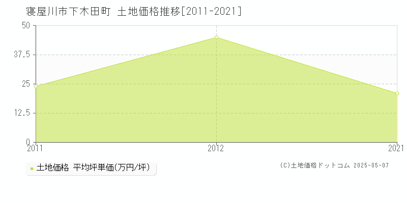 下木田町(寝屋川市)の土地価格推移グラフ(坪単価)[2011-2021年]