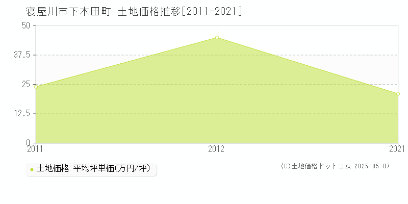 寝屋川市下木田町の土地価格推移グラフ 