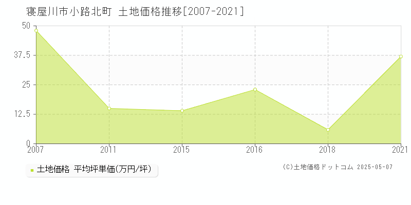 小路北町(寝屋川市)の土地価格推移グラフ(坪単価)[2007-2021年]