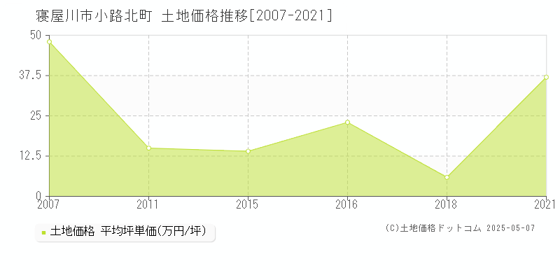 寝屋川市小路北町の土地価格推移グラフ 