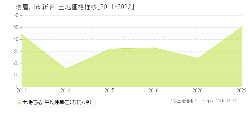 新家(寝屋川市)の土地価格推移グラフ(坪単価)[2011-2022年]