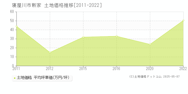 寝屋川市新家の土地価格推移グラフ 