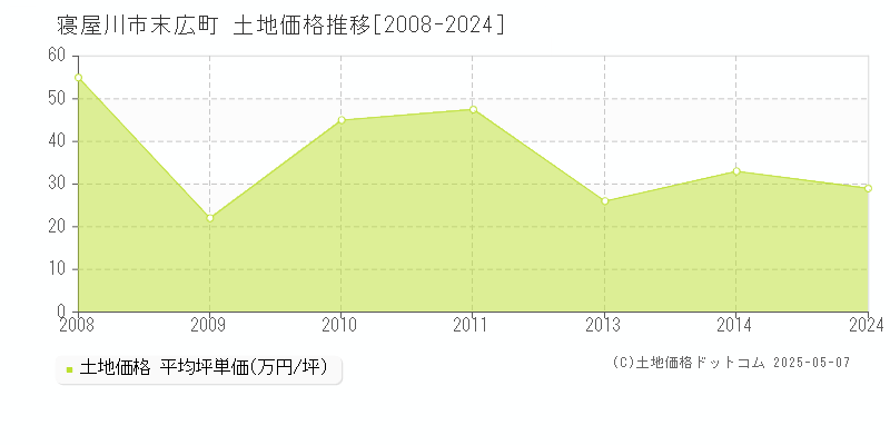 末広町(寝屋川市)の土地価格推移グラフ(坪単価)[2008-2024年]