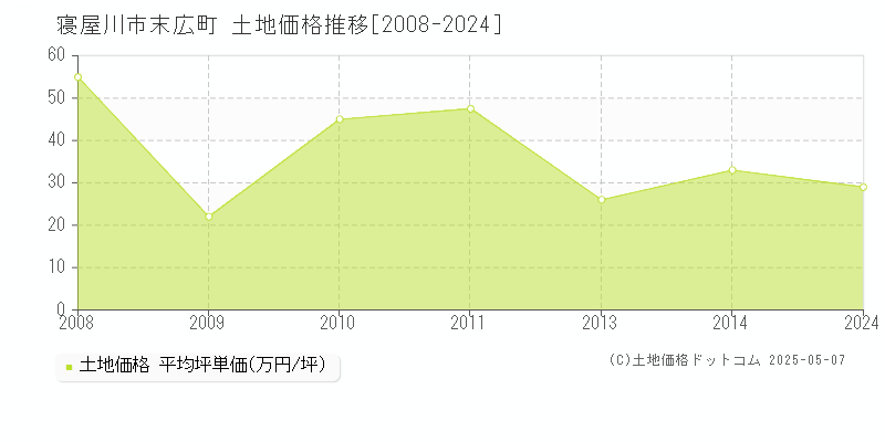 寝屋川市末広町の土地価格推移グラフ 